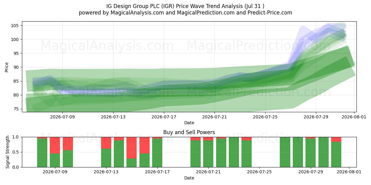  IG Design Group PLC (IGR) Support and Resistance area (30 Jul) 