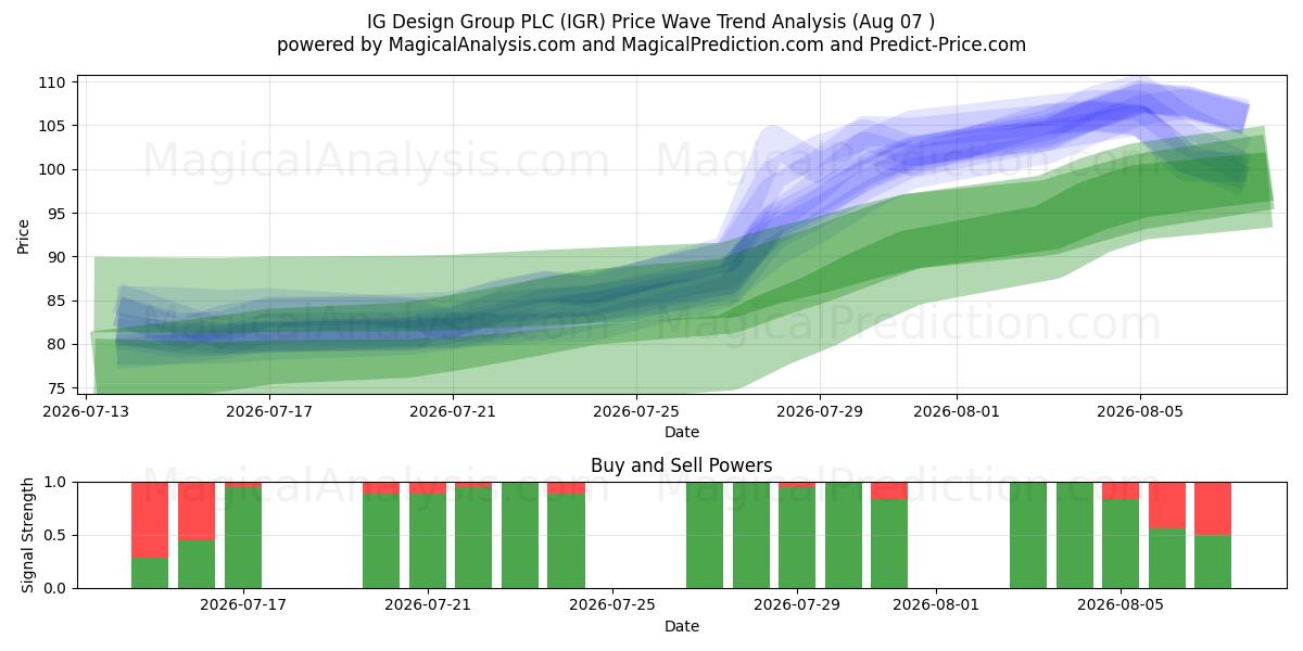  IG Design Group PLC (IGR) Support and Resistance area (06 Aug) 