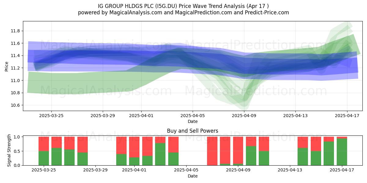  IG GROUP HLDGS PLC (I5G.DU) Support and Resistance area (17 Apr) 