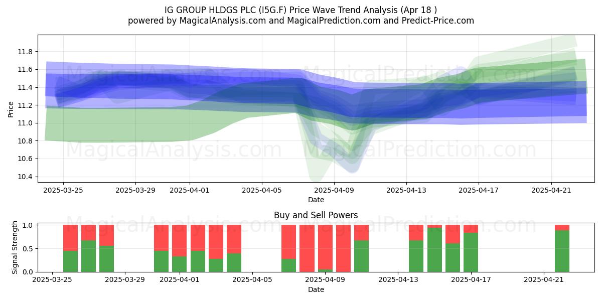  IG GROUP HLDGS PLC (I5G.F) Support and Resistance area (18 Apr) 