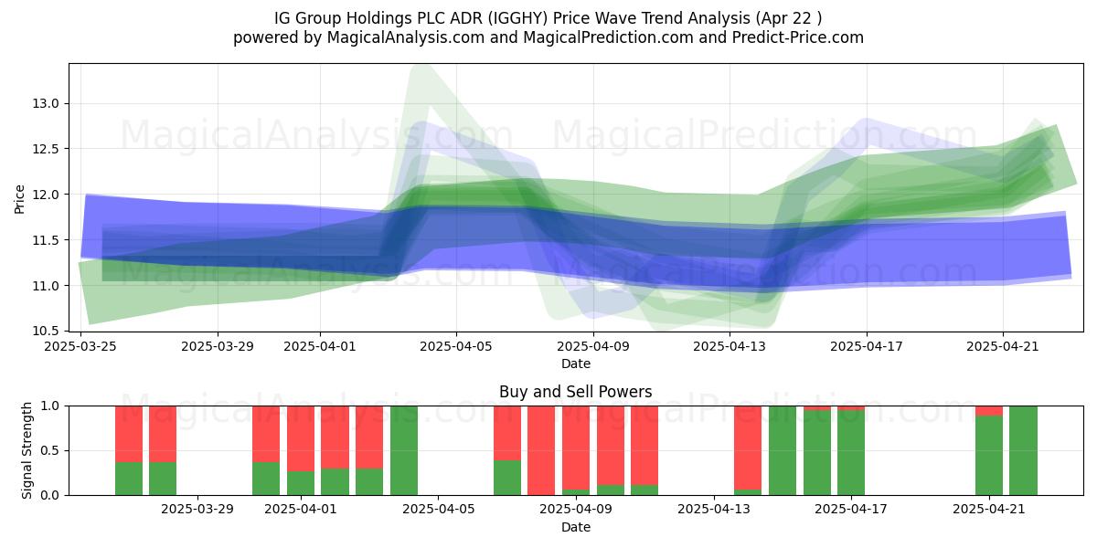  IG Group Holdings PLC ADR (IGGHY) Support and Resistance area (22 Apr) 