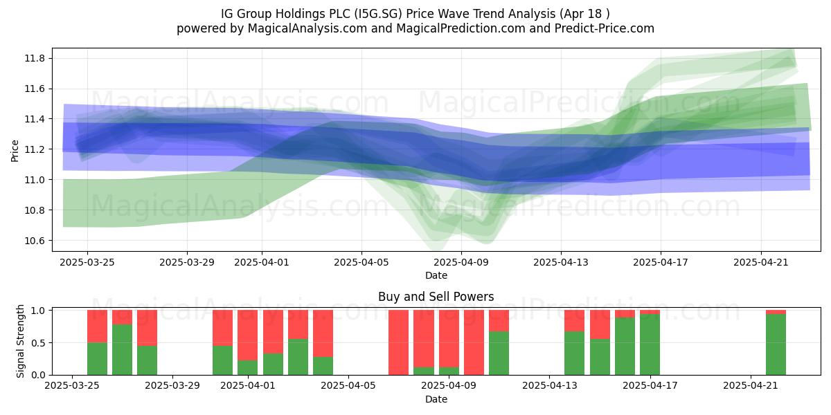  IG Group Holdings PLC (I5G.SG) Support and Resistance area (18 Apr) 