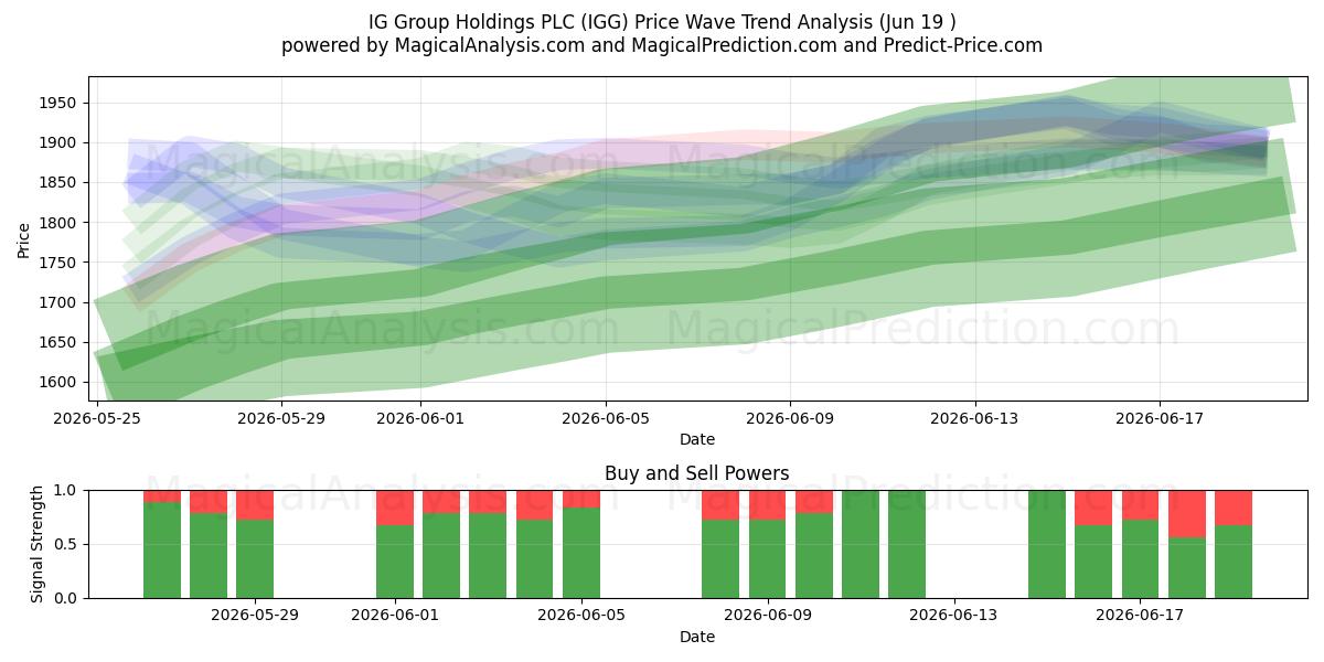  IG Group Holdings PLC (IGG) Support and Resistance area (11 Jun) 