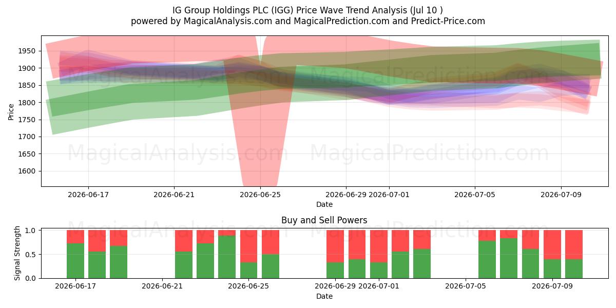  IG Group Holdings PLC (IGG) Support and Resistance area (09 Jul) 