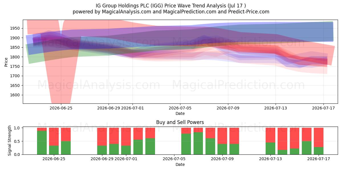  IG Group Holdings PLC (IGG) Support and Resistance area (16 Jul) 