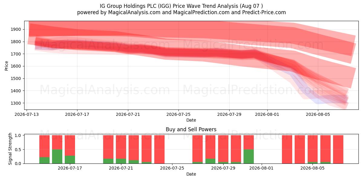 IG Group Holdings PLC (IGG) Support and Resistance area (06 Aug) 