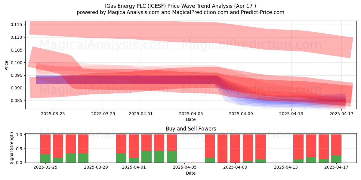 IGas Energy PLC (IGESF) Support and Resistance area (17 Apr) 