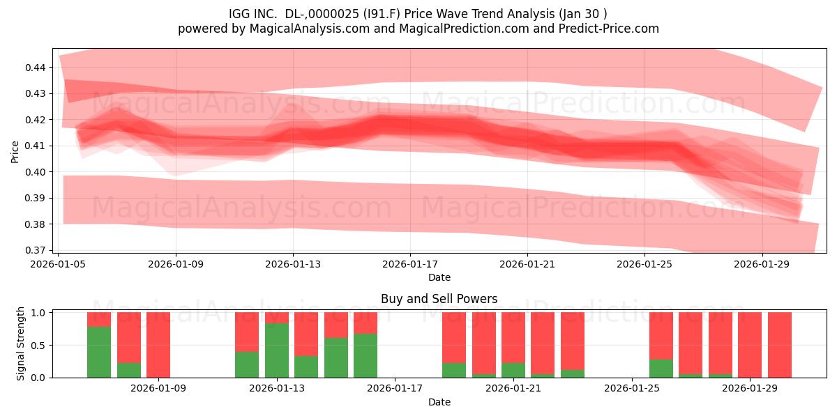  IGG INC.  DL-,0000025 (I91.F) Support and Resistance area (29 Jan) 