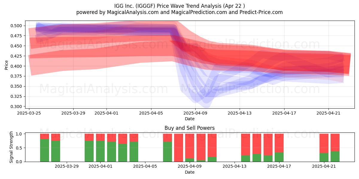  IGG Inc. (IGGGF) Support and Resistance area (22 Apr) 