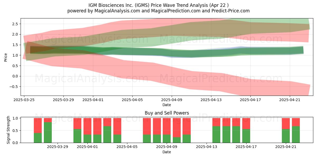  IGM Biosciences Inc. (IGMS) Support and Resistance area (22 Apr) 