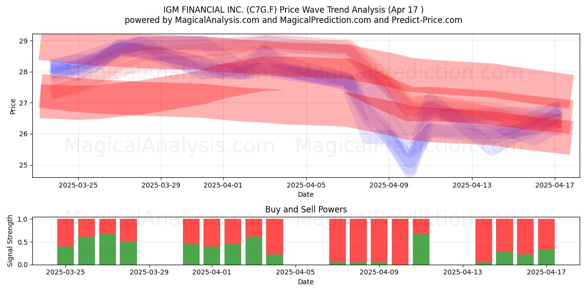  IGM FINANCIAL INC. (C7G.F) Support and Resistance area (17 Apr) 