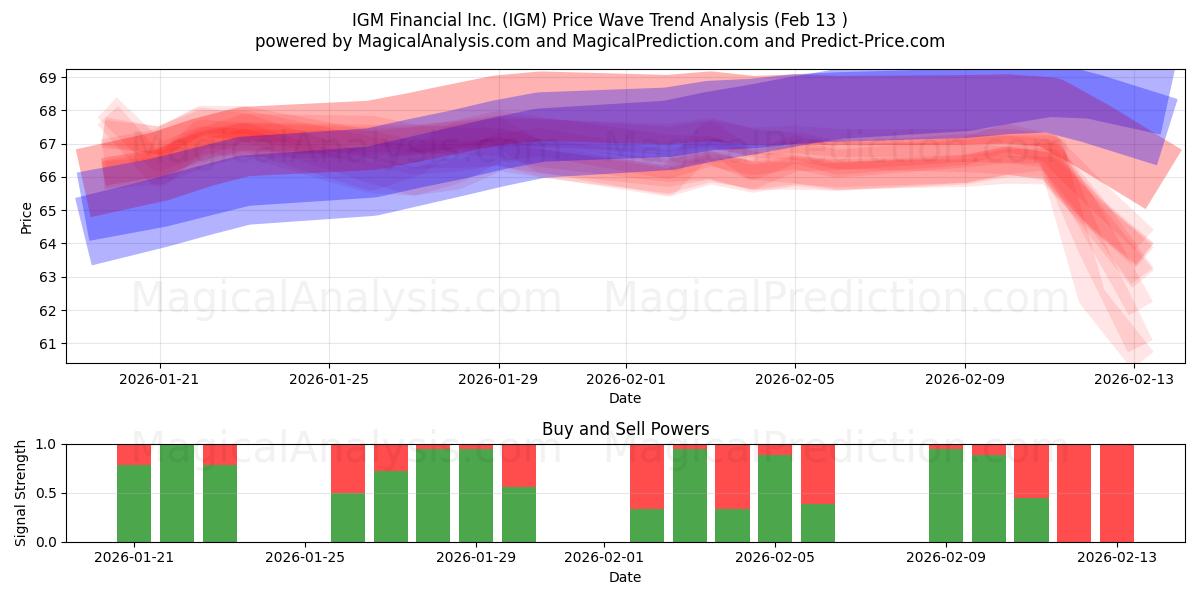  IGM Financial Inc. (IGM) Support and Resistance area (12 Feb) 
