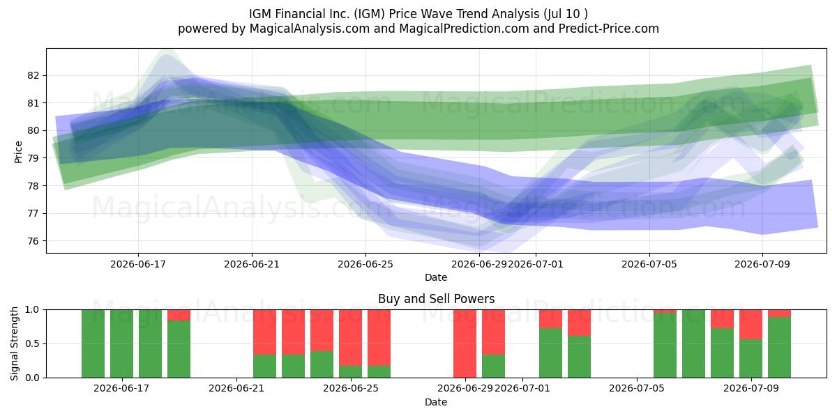  IGM Financial Inc. (IGM) Support and Resistance area (09 Jul) 