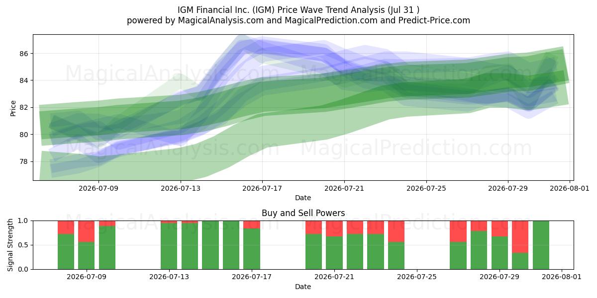  IGM Financial Inc. (IGM) Support and Resistance area (30 Jul) 