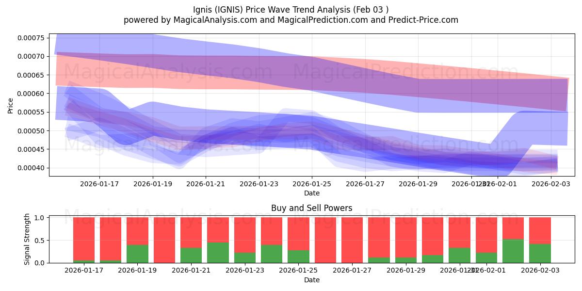  Ignis (IGNIS) Support and Resistance area (02 Feb) 