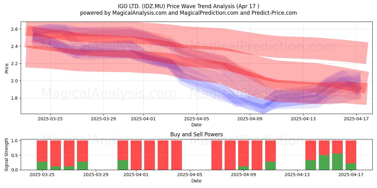  IGO LTD. (IDZ.MU) Support and Resistance area (17 Apr) 