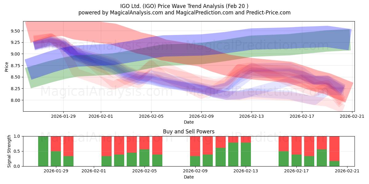  IGO Ltd. (IGO) Support and Resistance area (19 Feb) 