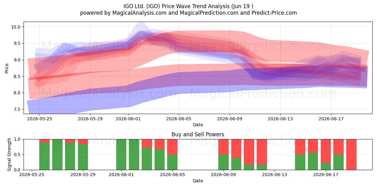  IGO Ltd. (IGO) Support and Resistance area (18 Jun) 