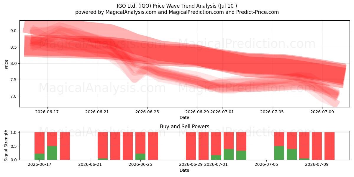  IGO Ltd. (IGO) Support and Resistance area (09 Jul) 