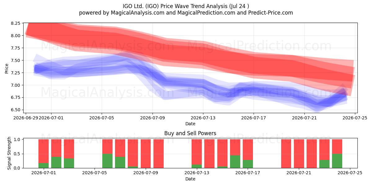  IGO Ltd. (IGO) Support and Resistance area (23 Jul) 