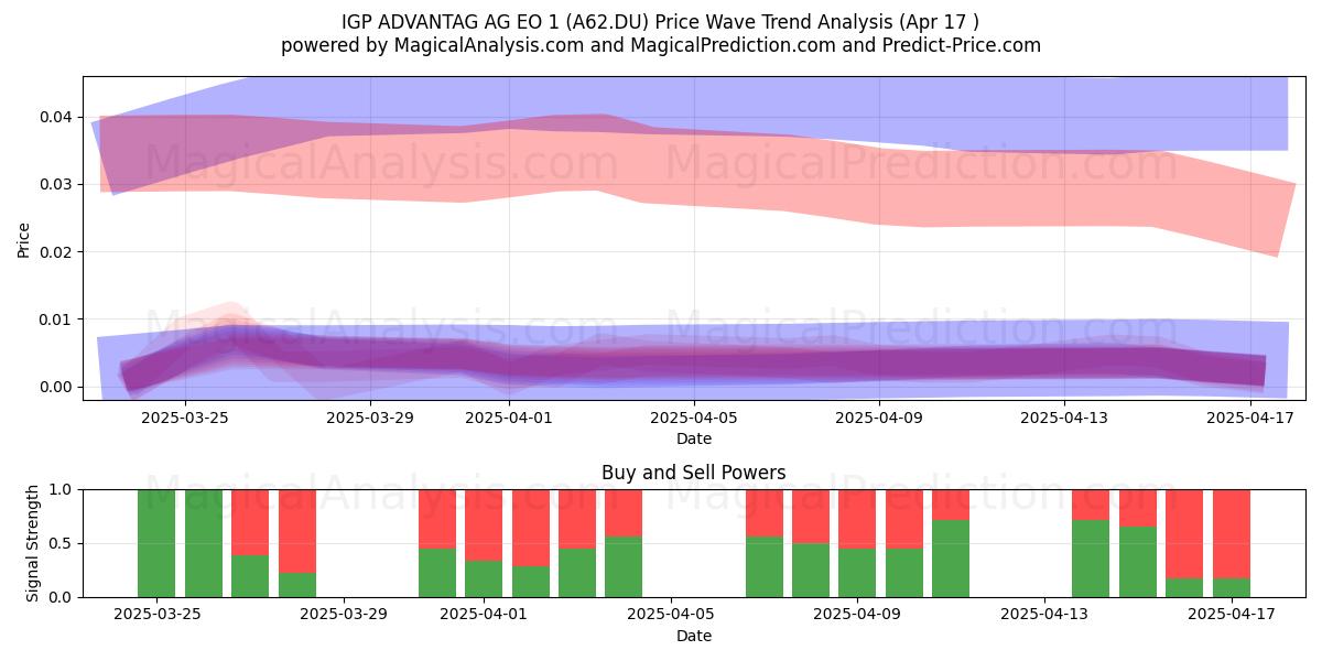  IGP ADVANTAG AG EO 1 (A62.DU) Support and Resistance area (17 Apr) 