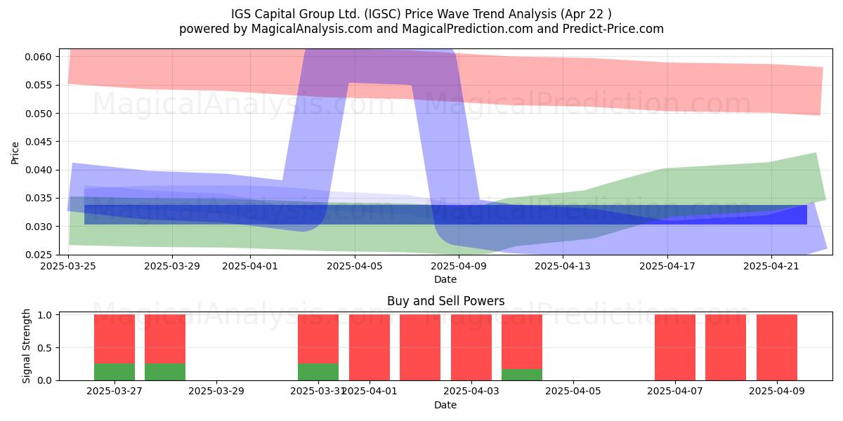  IGS Capital Group Ltd. (IGSC) Support and Resistance area (22 Apr) 
