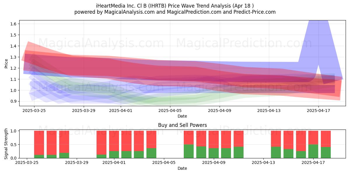  iHeartMedia Inc. Cl B (IHRTB) Support and Resistance area (18 Apr) 