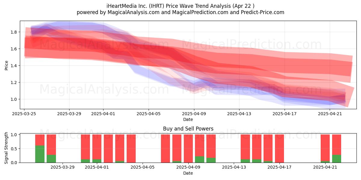  iHeartMedia Inc. (IHRT) Support and Resistance area (22 Apr) 