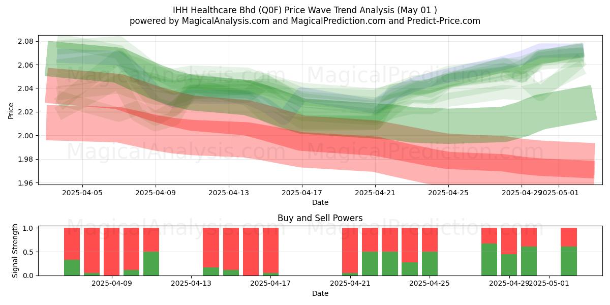 IHH Healthcare Bhd (Q0F) Support and Resistance area (01 May) IHH Healthcare Bhd (Q0F) Support and Resistance area (01 May)