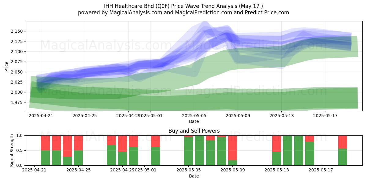  IHH Healthcare Bhd (Q0F) Support and Resistance area (17 May) 