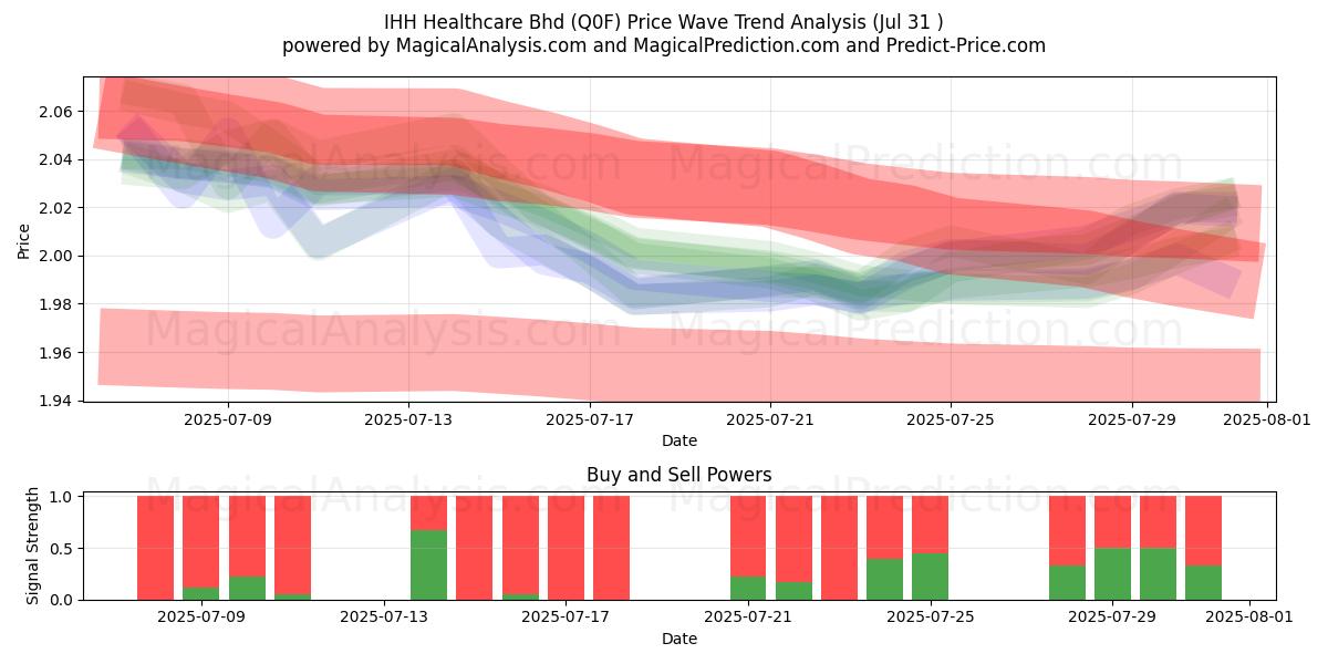  IHH Healthcare Bhd (Q0F) Support and Resistance area (29 Jul) 