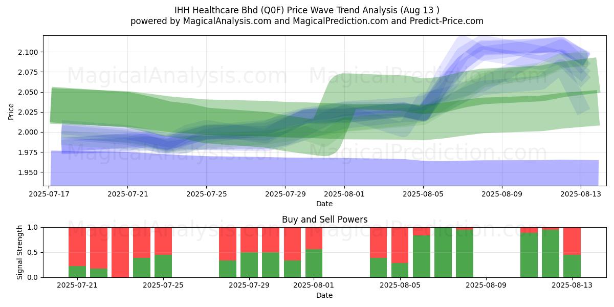  IHH Healthcare Bhd (Q0F) Support and Resistance area (12 Aug) 