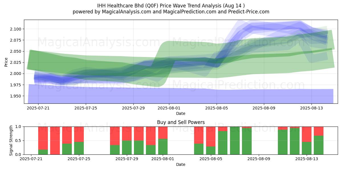 IHH Healthcare Bhd (Q0F) Support and Resistance area (13 Aug) 