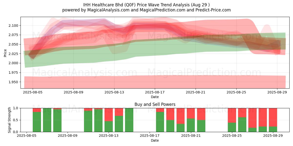  IHH Healthcare Bhd (Q0F) Support and Resistance area (28 Aug) 