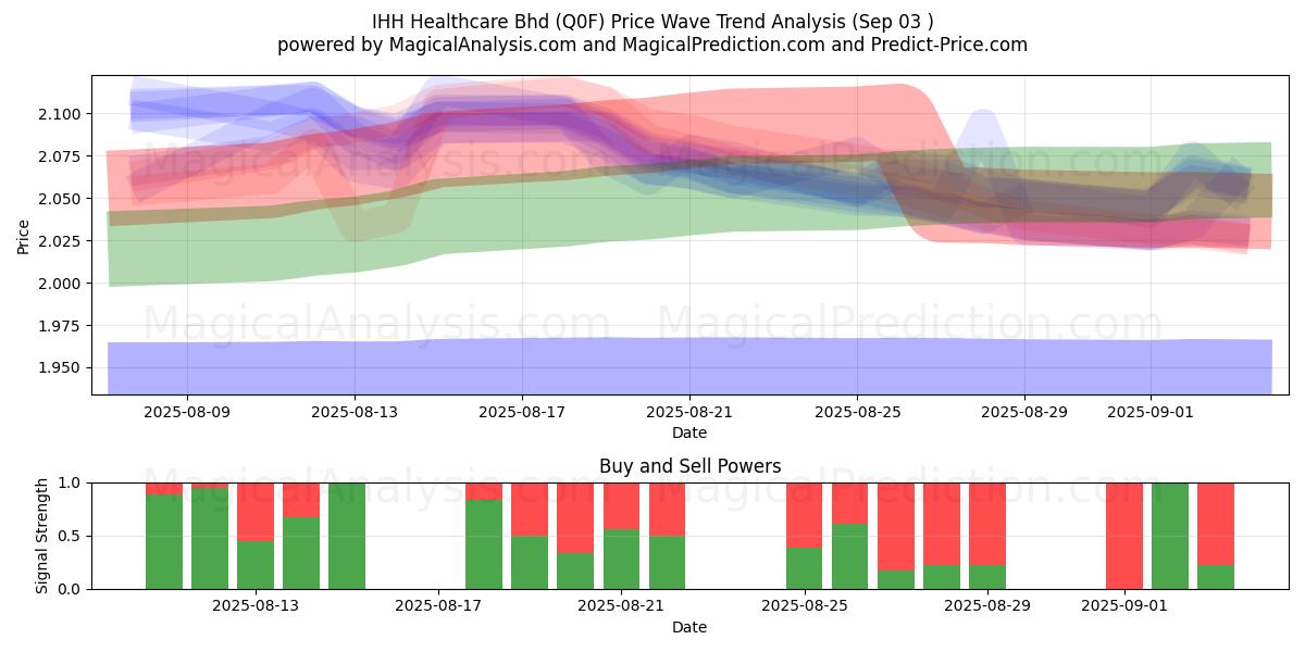  IHH Healthcare Bhd (Q0F) Support and Resistance area (29 Aug) 