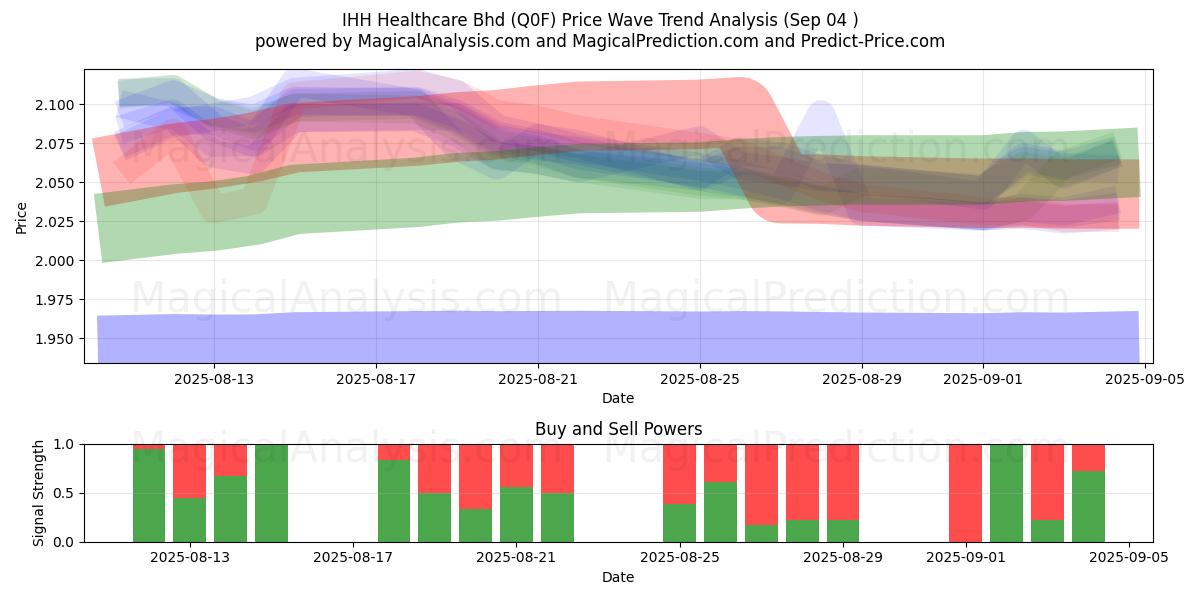  IHH Healthcare Bhd (Q0F) Support and Resistance area (02 Sep) 