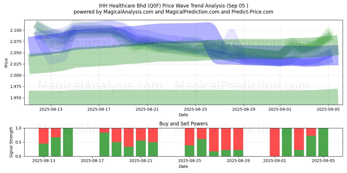  IHH Healthcare Bhd (Q0F) Support and Resistance area (03 Sep) 