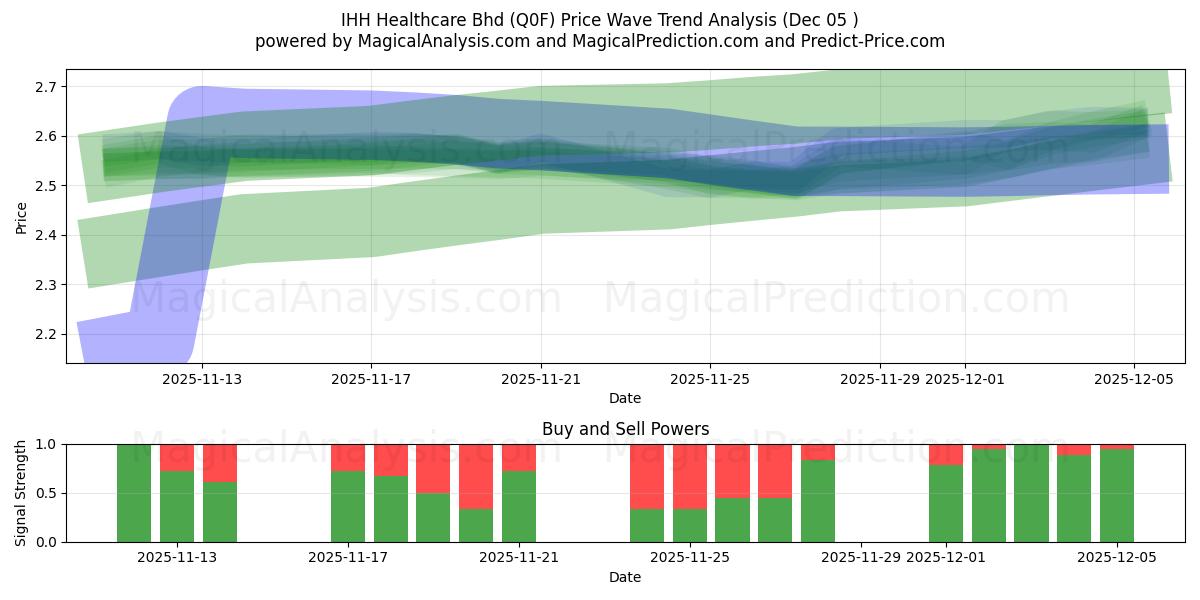  IHH Healthcare Bhd (Q0F) Support and Resistance area (04 Dec) 
