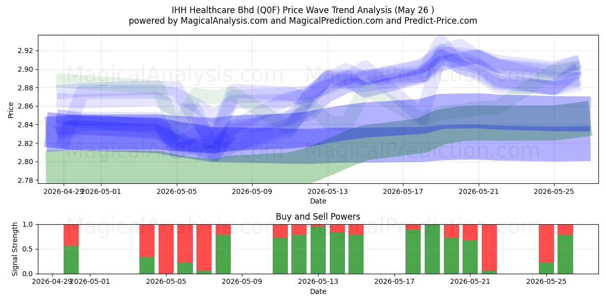  IHH Healthcare Bhd (Q0F) Support and Resistance area (25 May) 