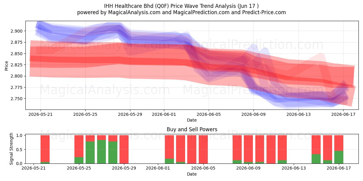  IHH Healthcare Bhd (Q0F) Support and Resistance area (10 Jun) 