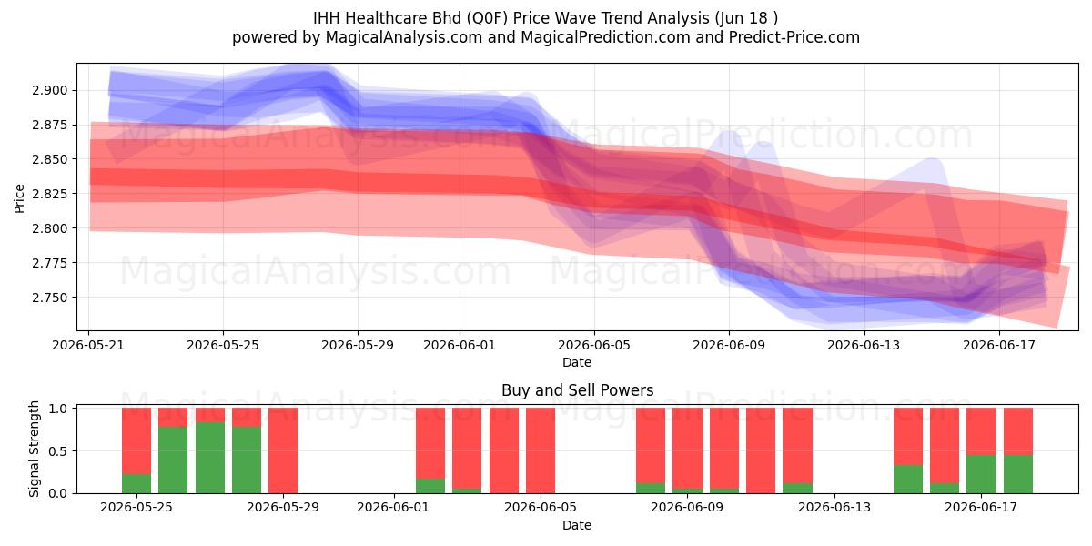  IHH Healthcare Bhd (Q0F) Support and Resistance area (17 Jun) 