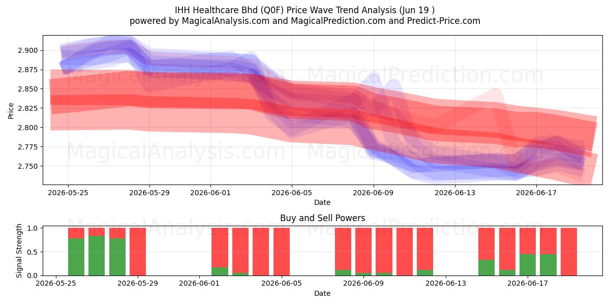  IHH Healthcare Bhd (Q0F) Support and Resistance area (18 Jun) 