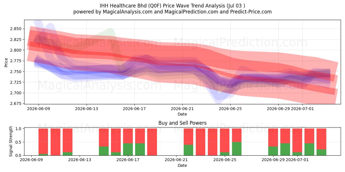 IHH Healthcare Bhd (Q0F) Support and Resistance area (02 Jul) 