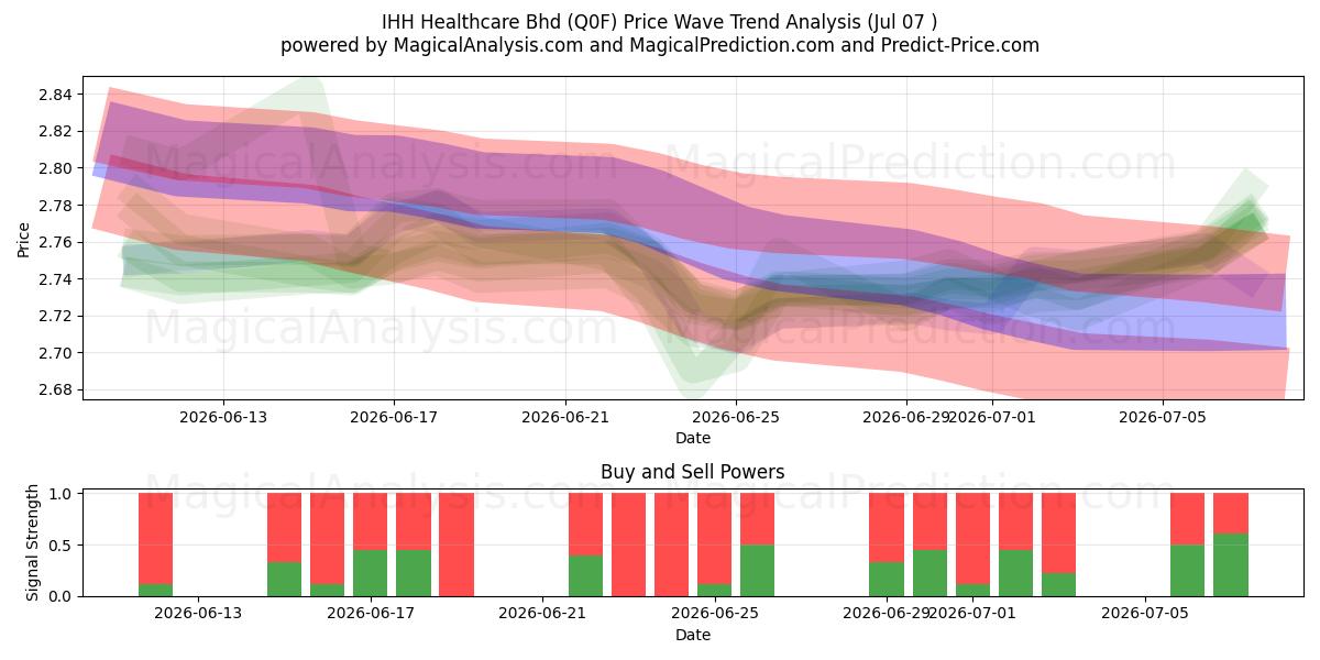  IHH Healthcare Bhd (Q0F) Support and Resistance area (06 Jul) 