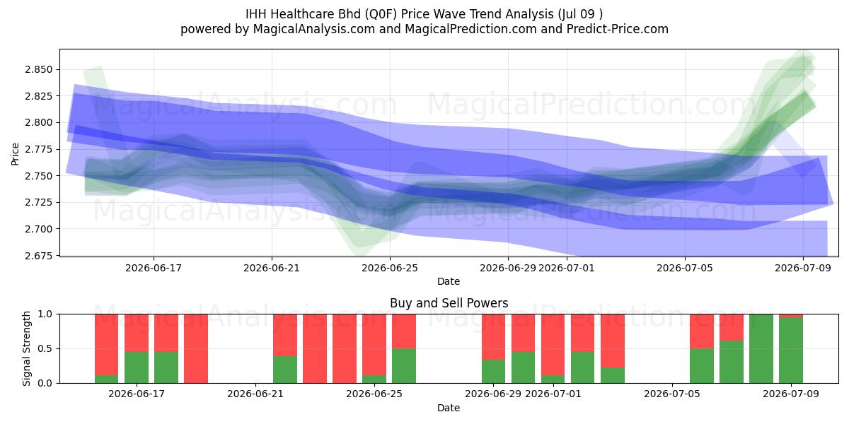  IHH Healthcare Bhd (Q0F) Support and Resistance area (08 Jul) 