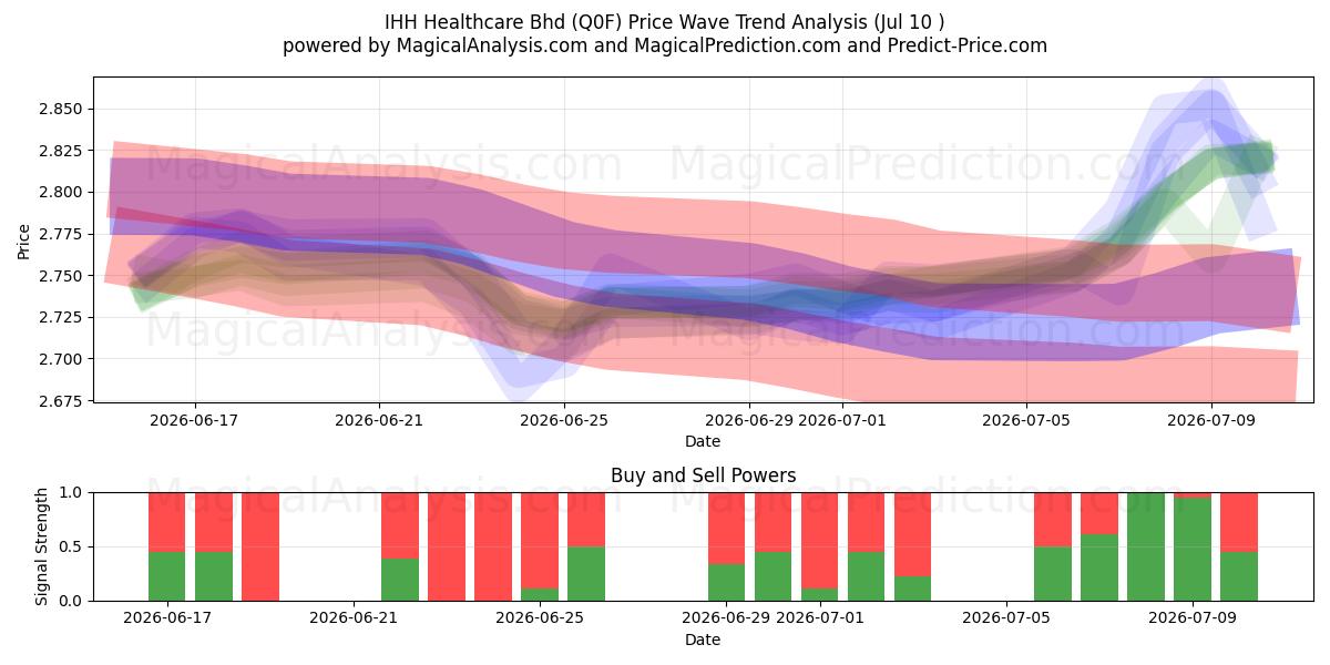  IHH Healthcare Bhd (Q0F) Support and Resistance area (09 Jul) 