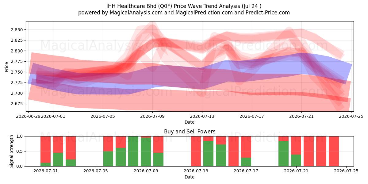  IHH Healthcare Bhd (Q0F) Support and Resistance area (23 Jul) 