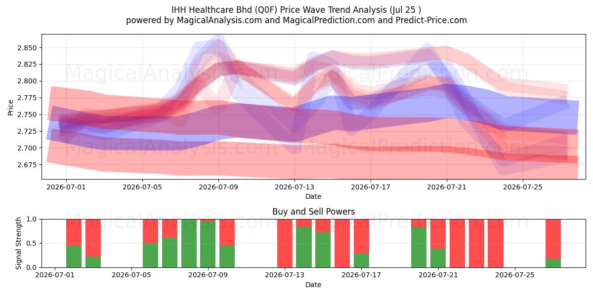  IHH Healthcare Bhd (Q0F) Support and Resistance area (24 Jul) 