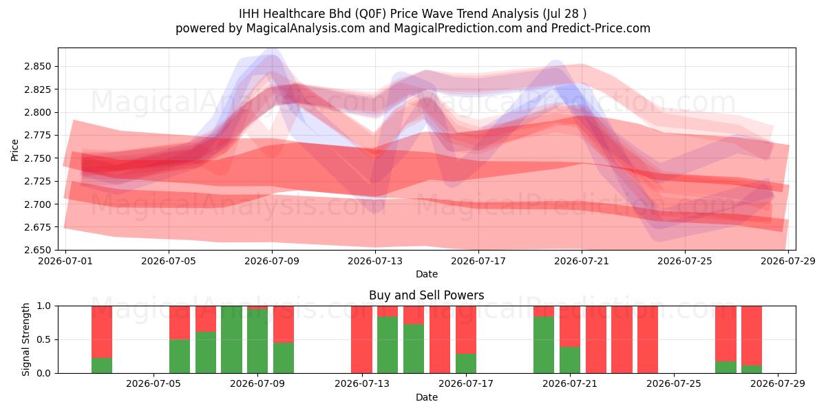  IHH Healthcare Bhd (Q0F) Support and Resistance area (27 Jul) 