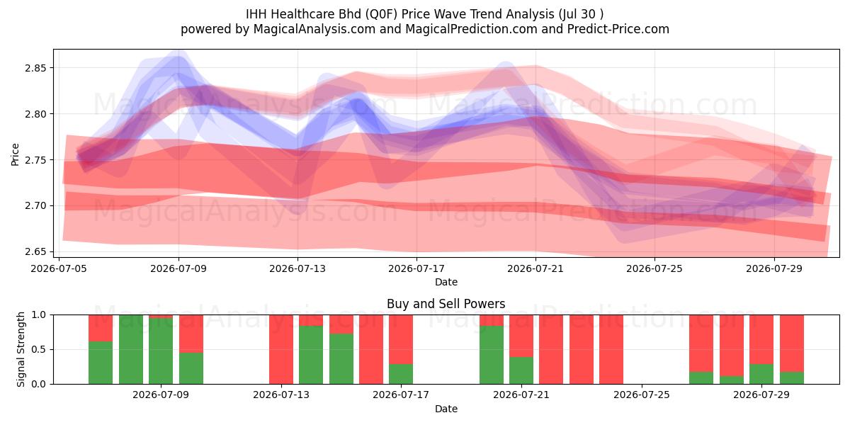  IHH Healthcare Bhd (Q0F) Support and Resistance area (29 Jul) 